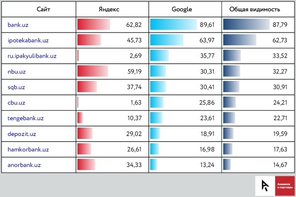 Какие сайты лидируют в поисковый выдаче Узбекистана. Исследование «Ашманов и партнеры»