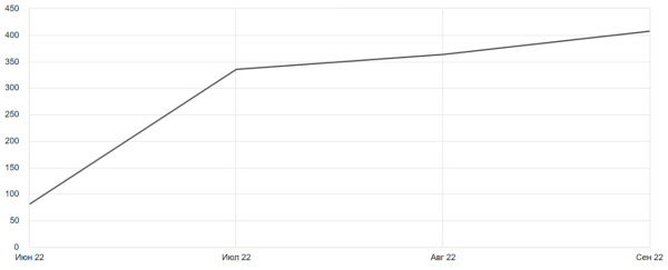 Как получить 400 заказов доставки в месяц на один ресторан с помощью контекстной рекламы
Как получить 400 заказов доставки в месяц на один ресторан с помощью контекстной рекламы