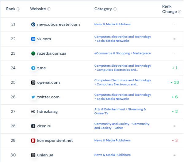 А кто тут у нас «самый, самый»? ТОП-50 сайтов мира и Украины в 2023