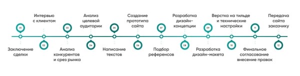 
                    Кейс: как создать сайт турагентства за 35 дней и 300 тысяч рублей            