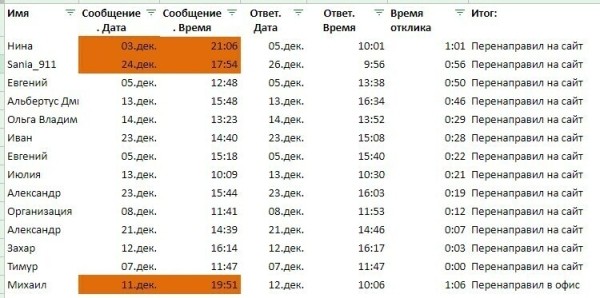 
                    Как спортмагазин получил +116% прибыли при продвижении на Авито с оплатой за клики            