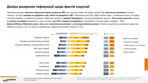 YOUкраїна: Коррупция. Взгляд граждан