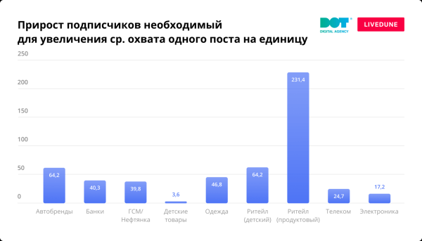 
                    Продуктовые магазины и одежда: на какие компании подписываются россияне в соцсетях. Исследование LiveDune и DOT            