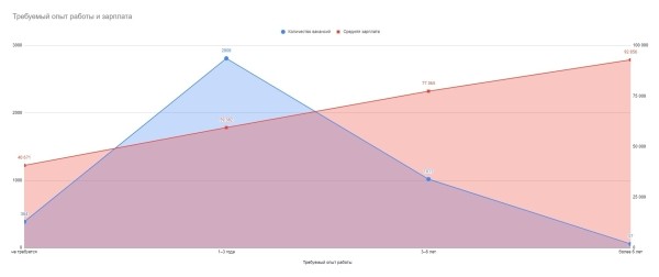 
                    Я спарсил 5000 вакансий маркетологов с HH и вот что я узнал            