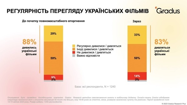 Украинцы стали чаще смотреть украинское кино — опрос Gradus Research Украинцы стали чаще смотреть украинское кино — опрос Gradus Research