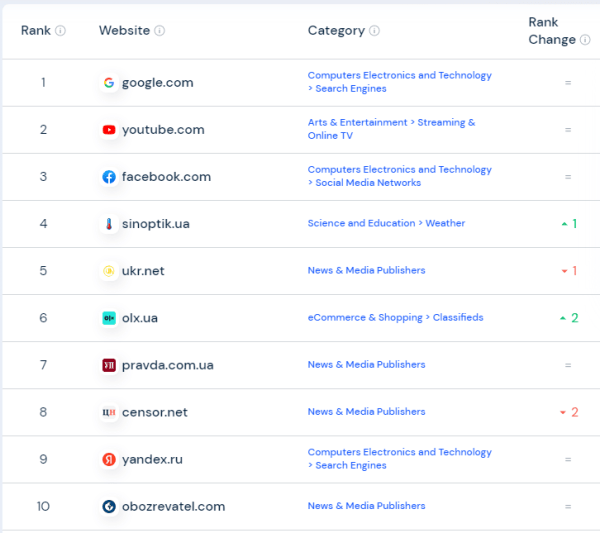 А кто тут у нас «самый, самый»? ТОП-50 сайтов мира и Украины в 2023
