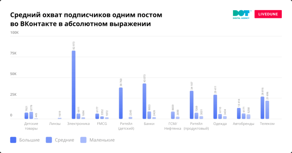 
                    Продуктовые магазины и одежда: на какие компании подписываются россияне в соцсетях. Исследование LiveDune и DOT            