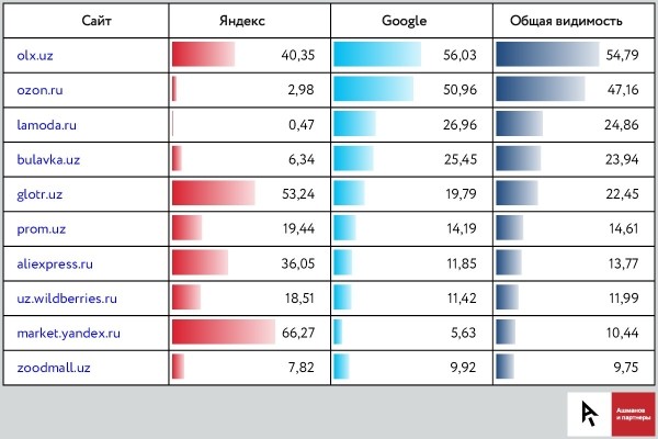 Какие сайты лидируют в поисковый выдаче Узбекистана. Исследование «Ашманов и партнеры»