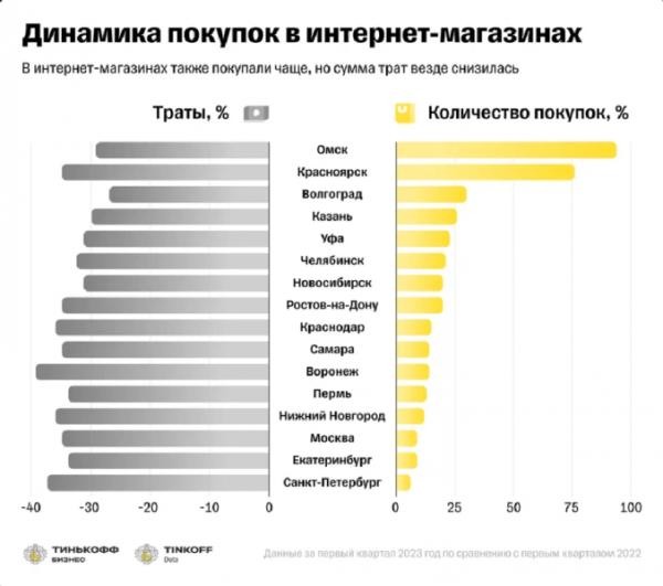 Ростов-на-Дону стал лидером по росту трат на маркетплейсах Ростов-на-Дону стал лидером по росту трат на маркетплейсах