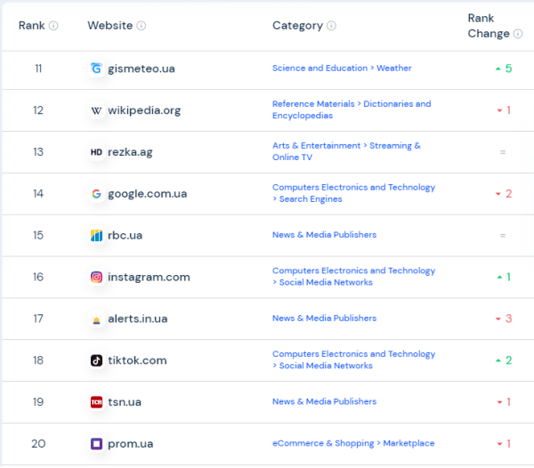 А кто тут у нас «самый, самый»? ТОП-50 сайтов мира и Украины в 2023