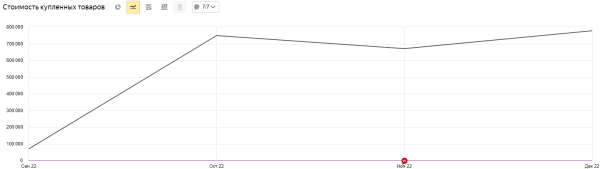 Как получить 400 заказов доставки в месяц на один ресторан с помощью контекстной рекламы
Как получить 400 заказов доставки в месяц на один ресторан с помощью контекстной рекламы