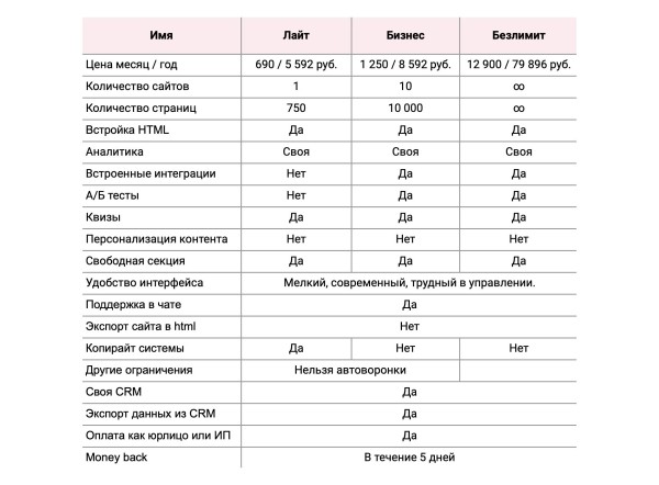 
                    Где создать лендинг дешево: обзор лучших конструкторов и их цен            