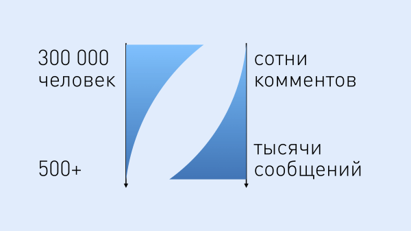 
                    Чат-маркетинг: как мы изобрели простой и гениальный способ наблюдать за целевой аудиторией            