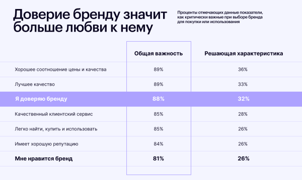 
                    Разрушители легенд. Миф 3: брендинг не влияет на репутацию            
