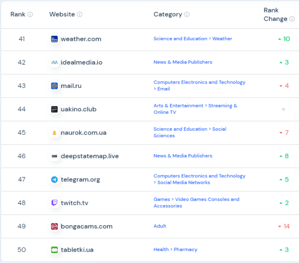 А кто тут у нас «самый, самый»? ТОП-50 сайтов мира и Украины в 2023