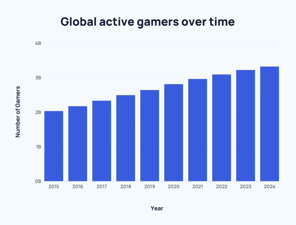 
                    Почему вашему бизнесу стоит обратить внимание на геймификацию прямо сейчас? Отвечаем цифрами            