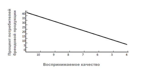 Ценовая премия — награда за успех в продвижении бренда