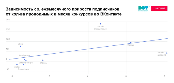 
                    Продуктовые магазины и одежда: на какие компании подписываются россияне в соцсетях. Исследование LiveDune и DOT            