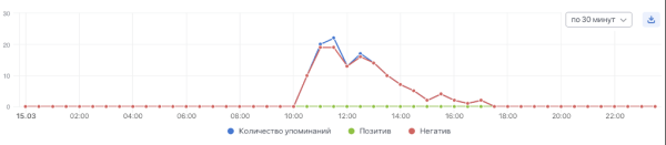 
                    Как мочили Wildberries. Кейс            