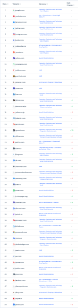 А кто тут у нас «самый, самый»? ТОП-50 сайтов мира и Украины в 2023