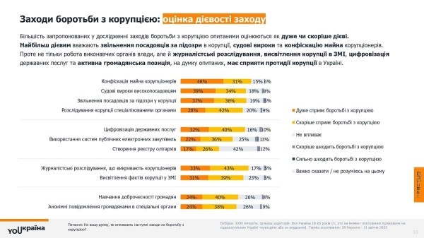 YOUкраїна: Коррупция. Взгляд граждан
