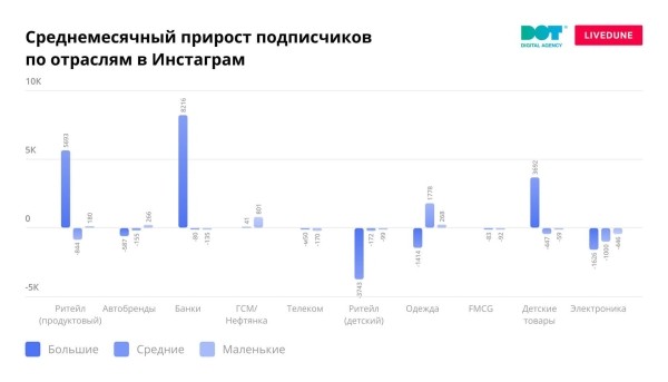 
                    Продуктовые магазины и одежда: на какие компании подписываются россияне в соцсетях. Исследование LiveDune и DOT            