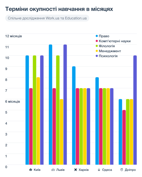 За сколько окупается высшее образование в Украине За сколько окупается высшее образование в Украине