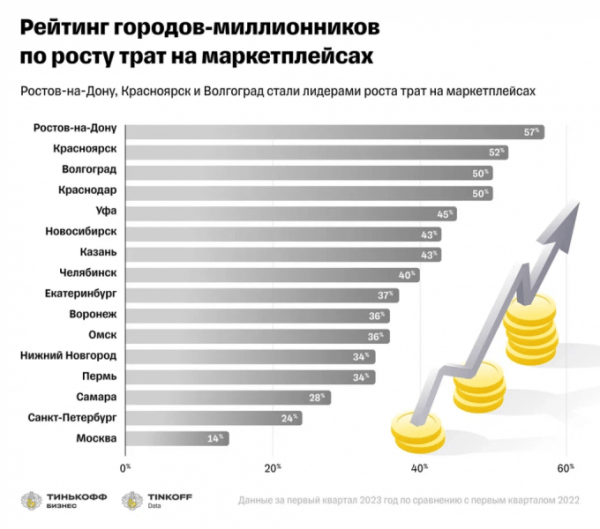 Ростов-на-Дону стал лидером по росту трат на маркетплейсах Ростов-на-Дону стал лидером по росту трат на маркетплейсах