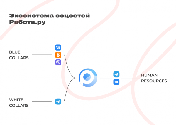 300 тысяч активных подписчиков для «Работа.ру». Неочевидные каналы SMM на примере Viber             
                    300 тысяч активных подписчиков для «Работа.ру». Неочевидные каналы SMM на примере Viber