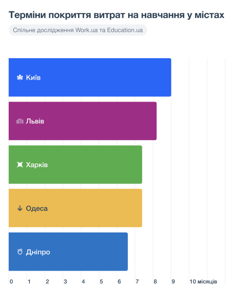 За сколько окупается высшее образование в Украине За сколько окупается высшее образование в Украине