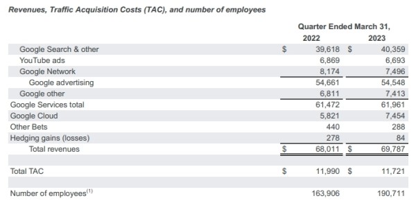 Рекламная выручка Google в первом квартале 2023 года сократилась до $54,5 млрд Рекламная выручка Google в первом квартале 2023 года сократилась до $54,5 млрд