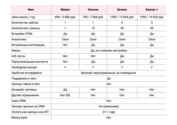 
                    Где создать лендинг дешево: обзор лучших конструкторов и их цен            
