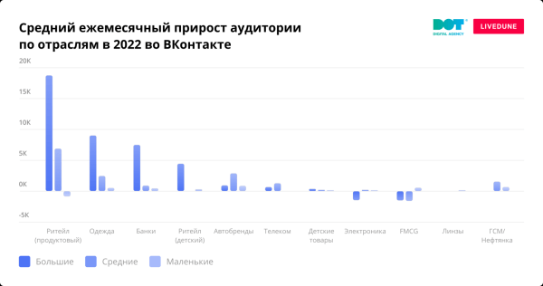 
                    Продуктовые магазины и одежда: на какие компании подписываются россияне в соцсетях. Исследование LiveDune и DOT            