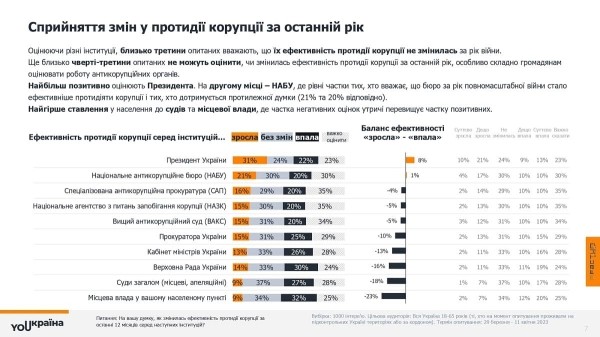 YOUкраїна: Коррупция. Взгляд граждан