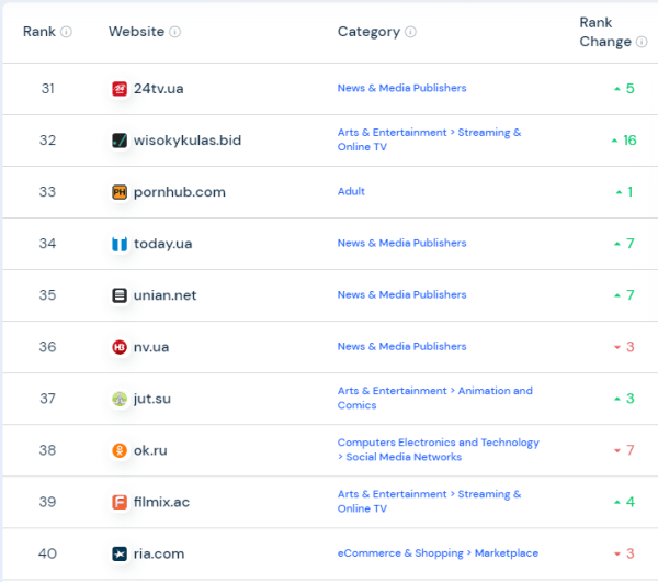 А кто тут у нас «самый, самый»? ТОП-50 сайтов мира и Украины в 2023