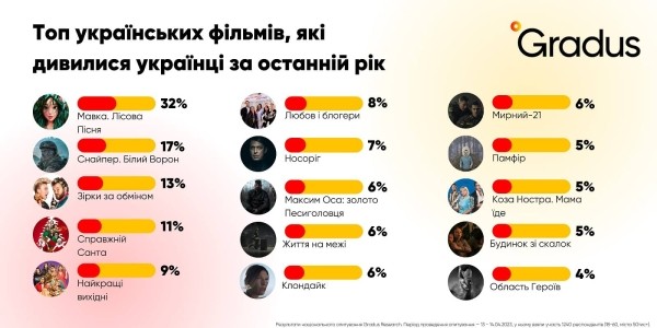 Украинцы стали чаще смотреть украинское кино — опрос Gradus Research Украинцы стали чаще смотреть украинское кино — опрос Gradus Research