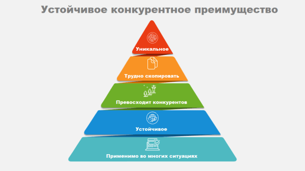 Устойчивое конкурентное преимущество. Определение и критерии Устойчивое конкурентное преимущество. Определение и критерии