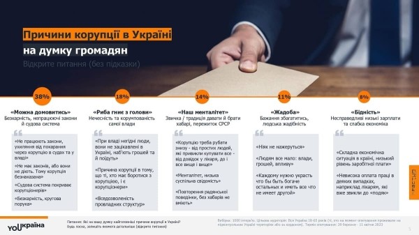 YOUкраїна: Коррупция. Взгляд граждан