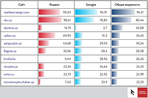 Какие сайты лидируют в поисковый выдаче Узбекистана. Исследование «Ашманов и партнеры»