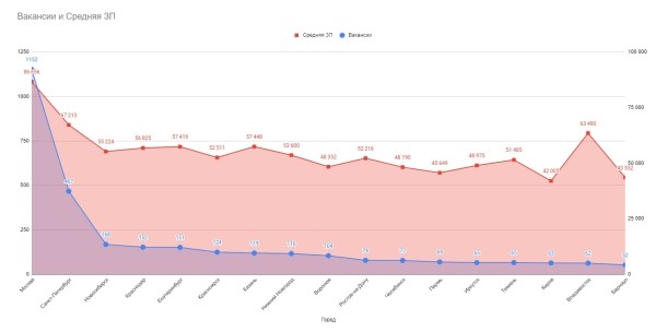 
                    Я спарсил 5000 вакансий маркетологов с HH и вот что я узнал            