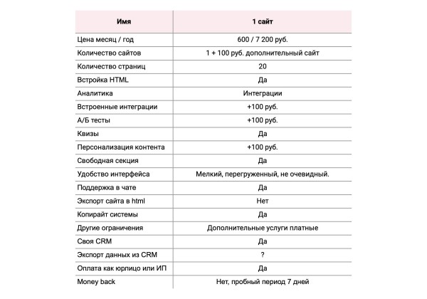 
                    Где создать лендинг дешево: обзор лучших конструкторов и их цен            