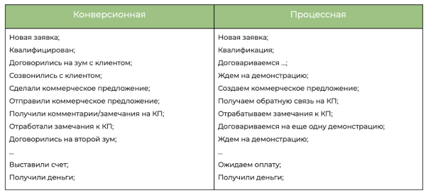 
                    ИзиГайд по CRM. У вас воронка или дуршлаг?            