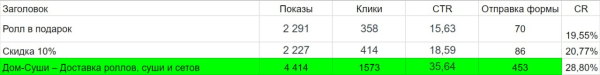 Как получить 400 заказов доставки в месяц на один ресторан с помощью контекстной рекламы
Как получить 400 заказов доставки в месяц на один ресторан с помощью контекстной рекламы