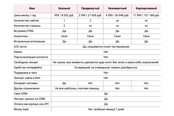 
                    Где создать лендинг дешево: обзор лучших конструкторов и их цен            