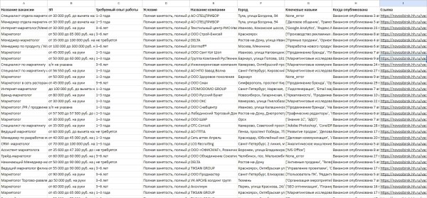 
                    Я спарсил 5000 вакансий маркетологов с HH и вот что я узнал            