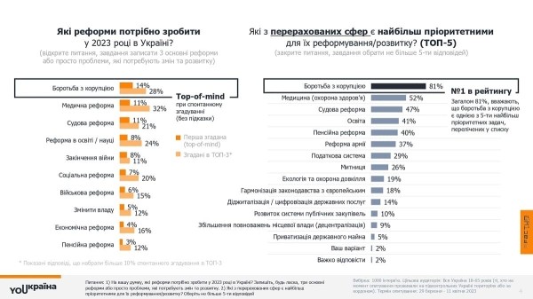 YOUкраїна: Коррупция. Взгляд граждан