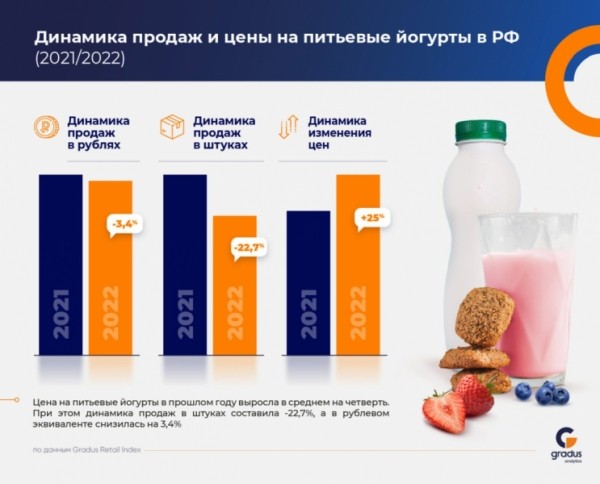 На долю Danone приходится 73% объёма продаж на рынке питьевых йогуртов