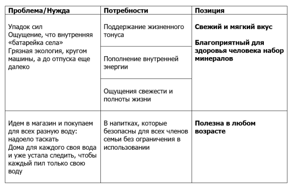 
                    Почему продвижение продукта без четкого позиционирования не приводит к росту заявок?            