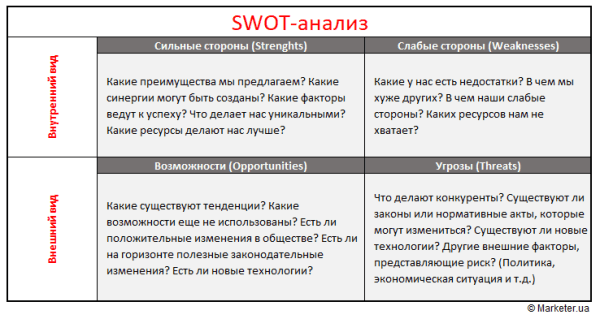 SWOT-анализ: виды, особенности, плюсы и минусы и вообще зачем это нужно