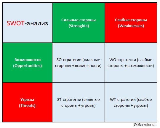 SWOT-анализ: виды, особенности, плюсы и минусы и вообще зачем это нужно